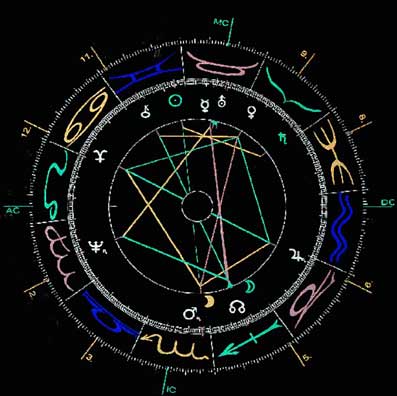 Horoskopets-progression-03-Astrologi-Horoskopet